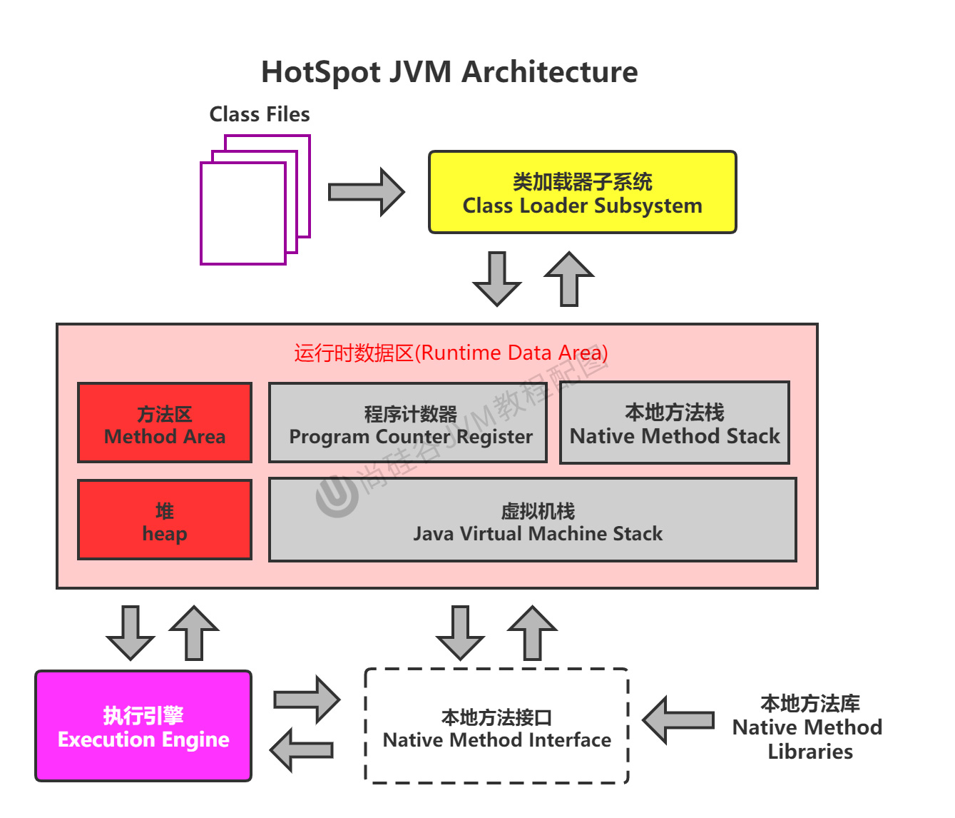 第02章_JVM架构-简图.jpg